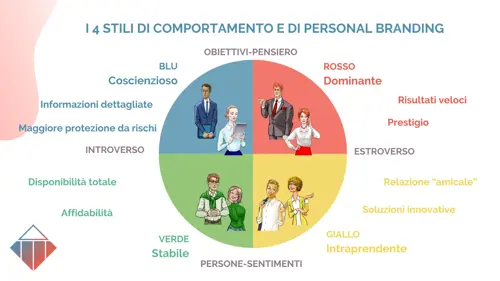 I 4 stili comportamentali e di personal branding