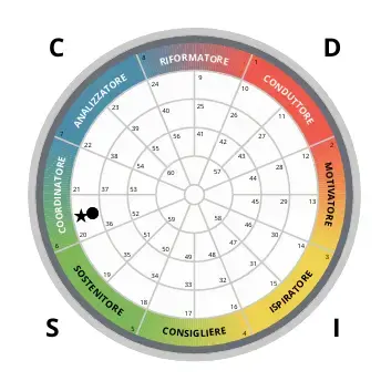 Ruota stili comportamentali