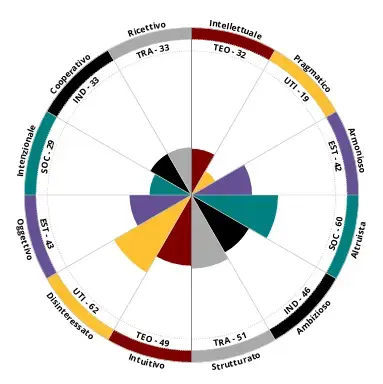 Ruota forze motivazionali
