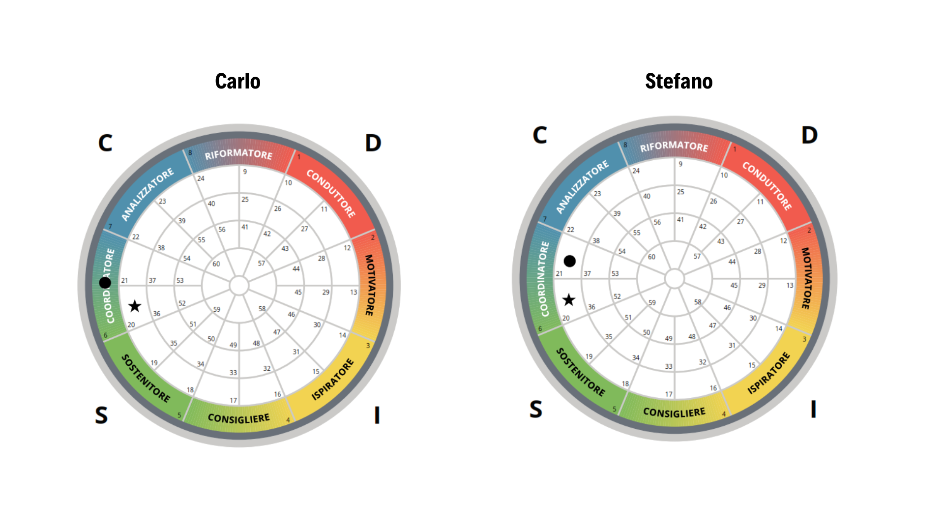 Ruote stile comportamentale